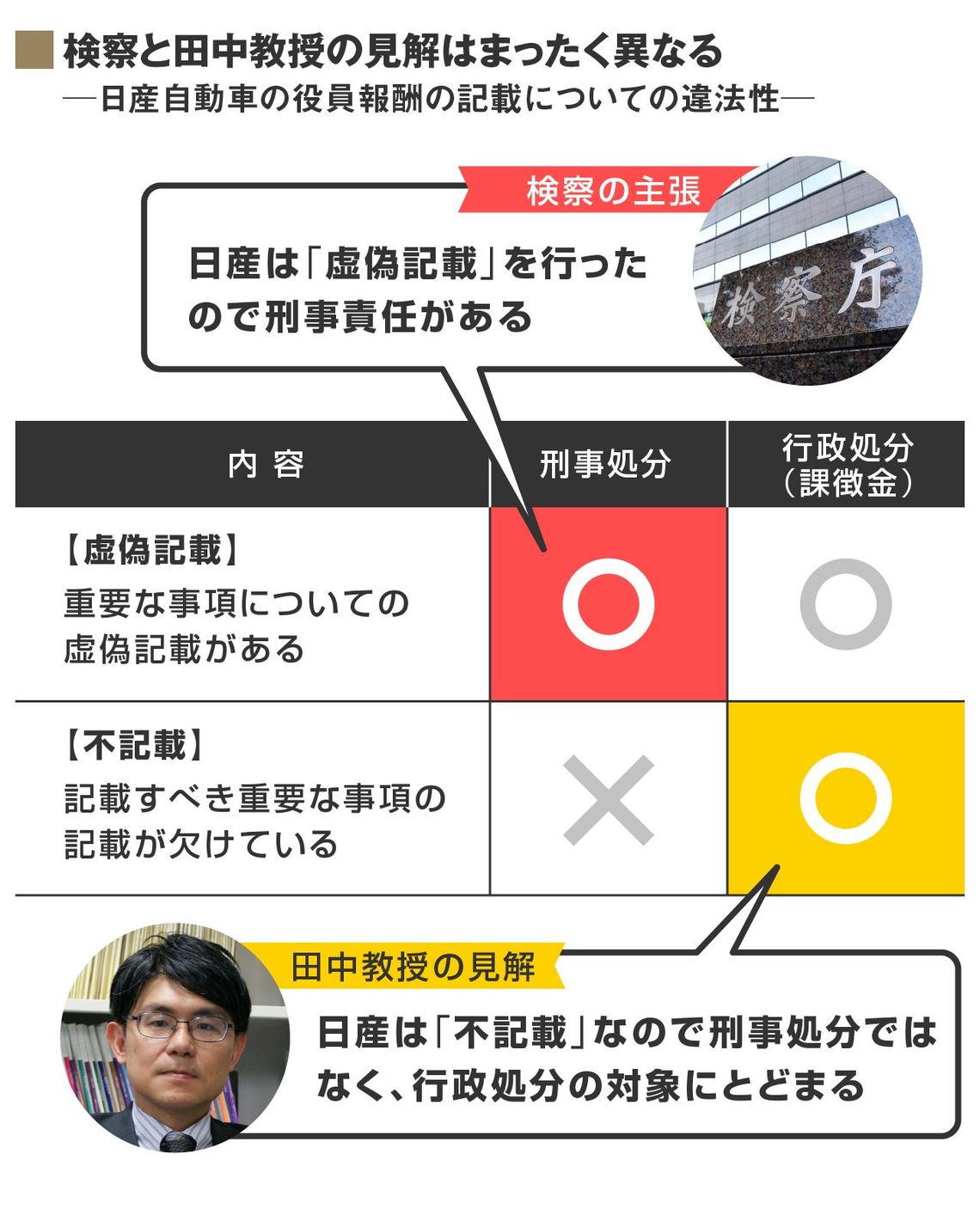 日産ゴーン事件 最後の証人 が示した重大見解 災害 事件 裁判 東洋経済オンライン 社会をよくする経済ニュース