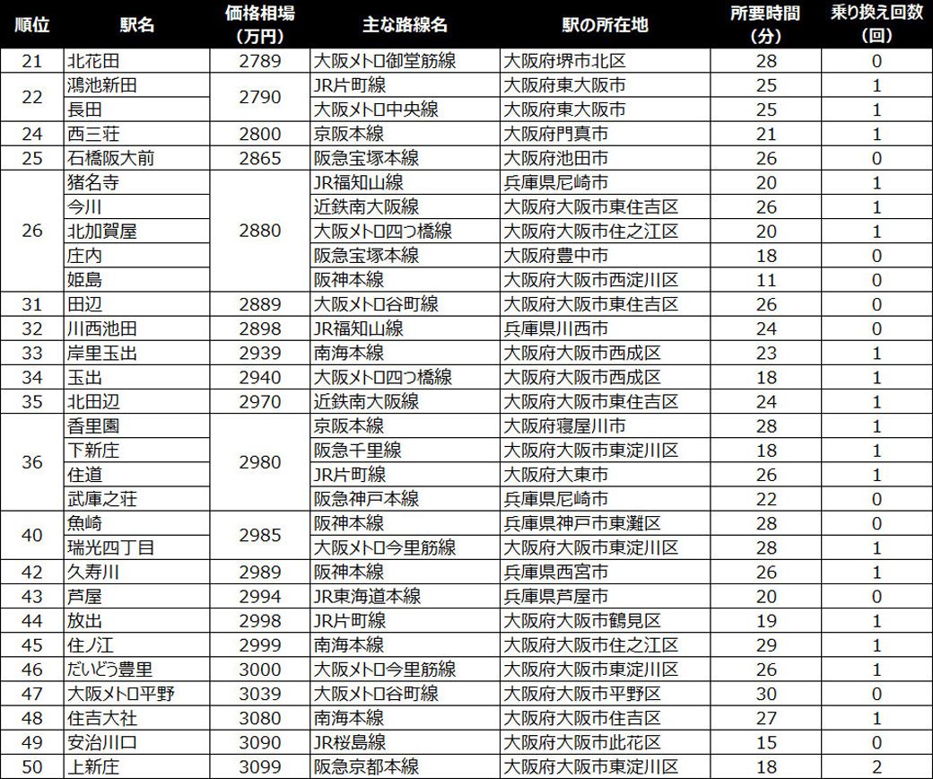（図：『SUUMOジャーナル』）