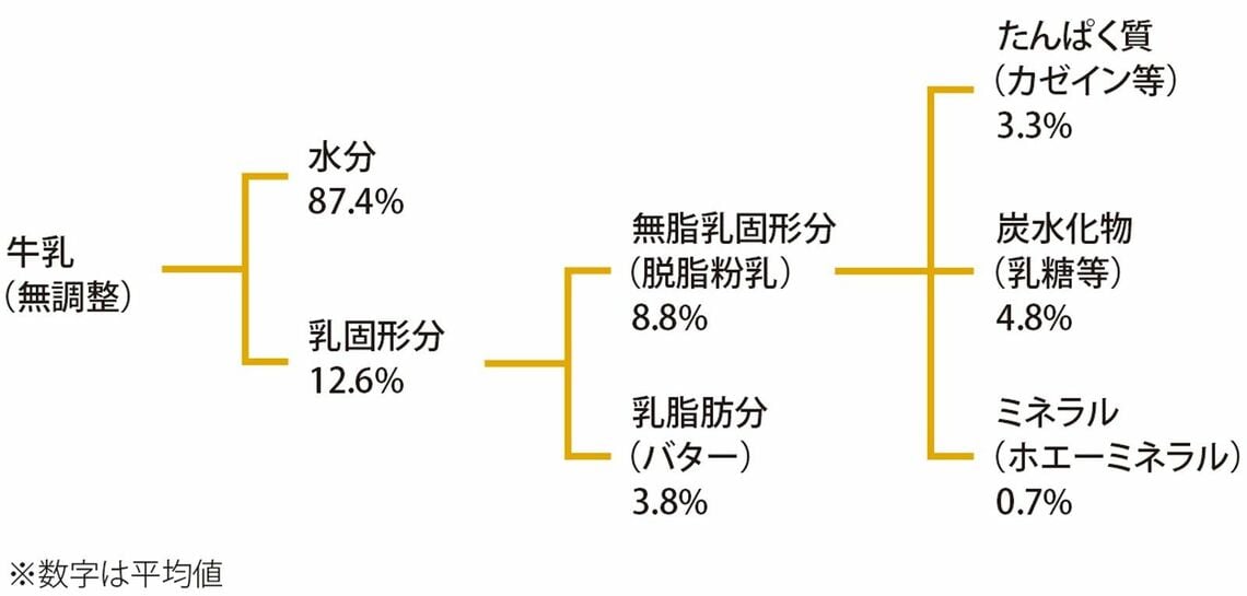 アイスの原料を見て「乳固形分、乳脂肪分って何？」と思った人はいませんか？ 乳固形分とは水分以外のもので、バター（乳脂肪）と脱脂粉乳をいいます。ではアイスの分類は？（図表：筆者作成）