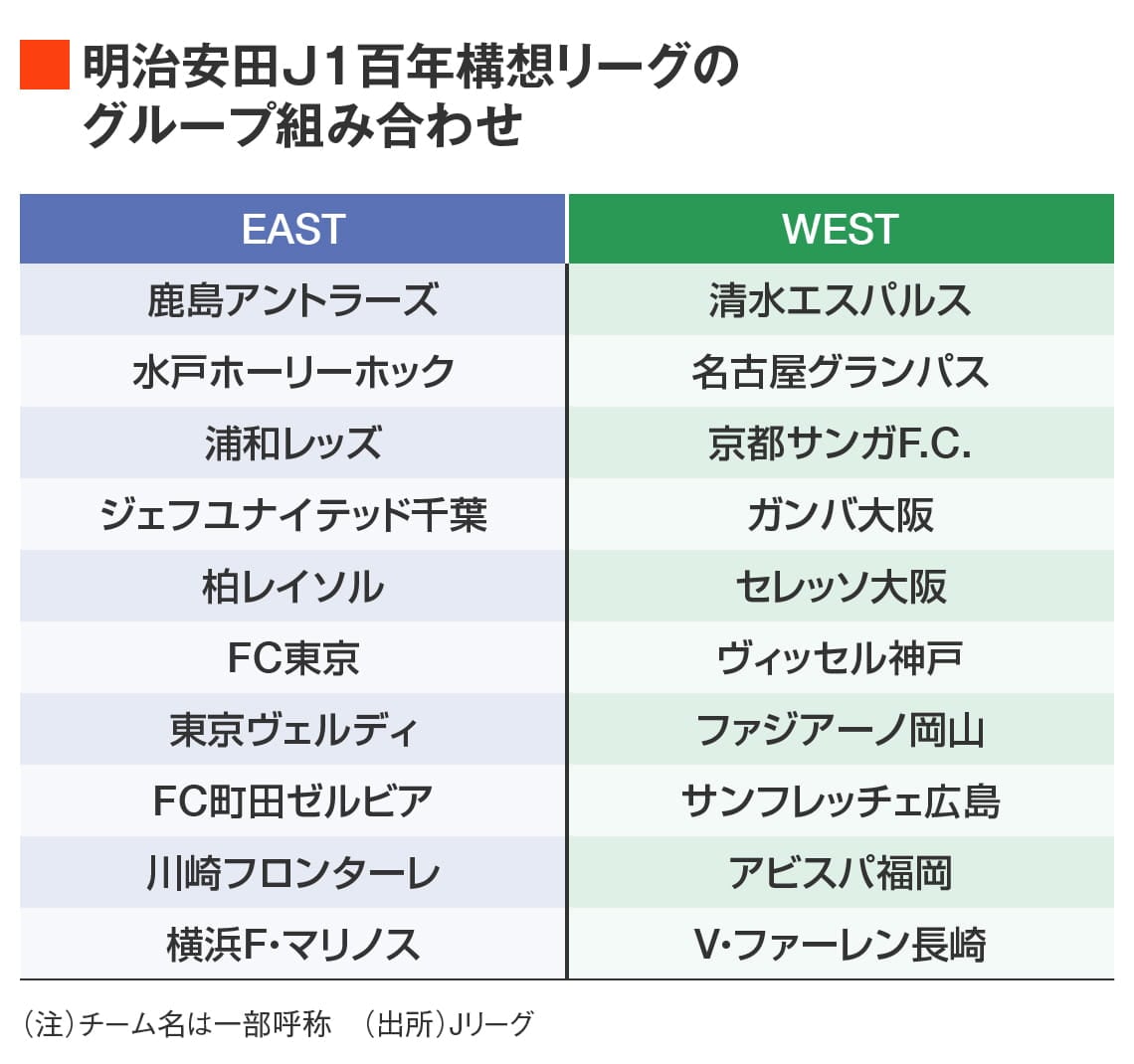 百年構想リーグJ1