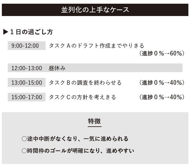 並列化の上手なケース