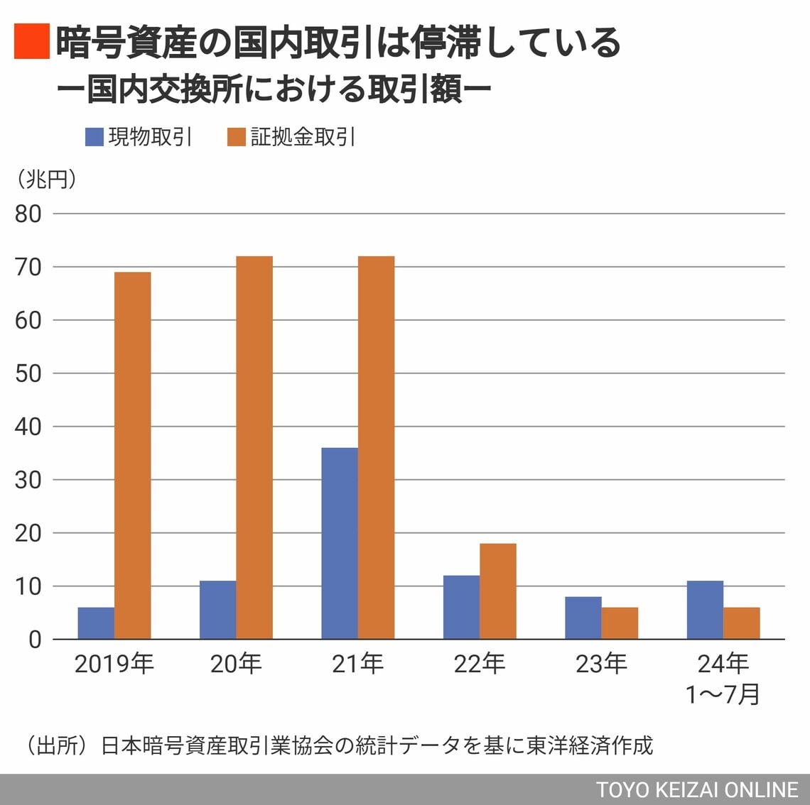 国内交換所における取引額の推移