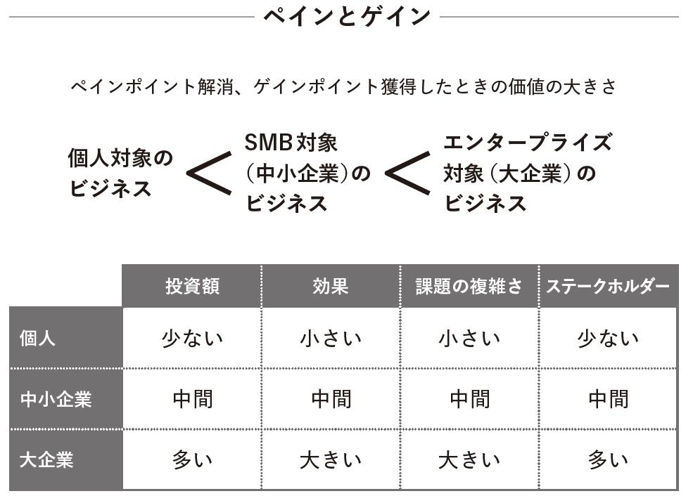 出所：仮説起点の営業論 セールス・スキルを磨くたった1つの方法