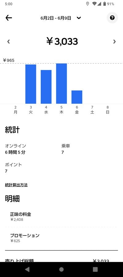 著者の6月ウーバーの売上（著者撮影） 