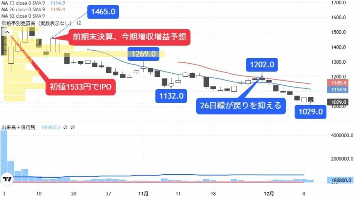 新｢ポケパーク｣開業で人気化なるか､反発期待の直近IPO株｜会社四季報オンライン