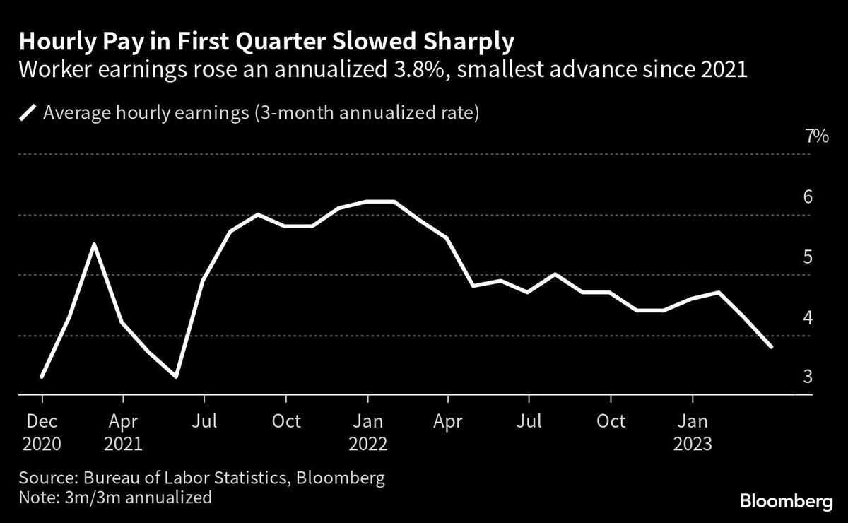 アメリカ雇用統計､3月の非農業部門雇用者数は23.6万人増｜会社四季報オンライン