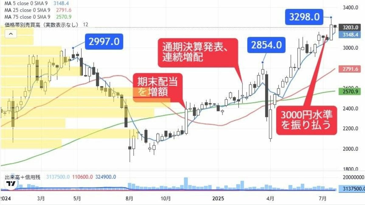史上最高値を狙う展開か､高アメリカ比率の自動車関連株｜会社四季報