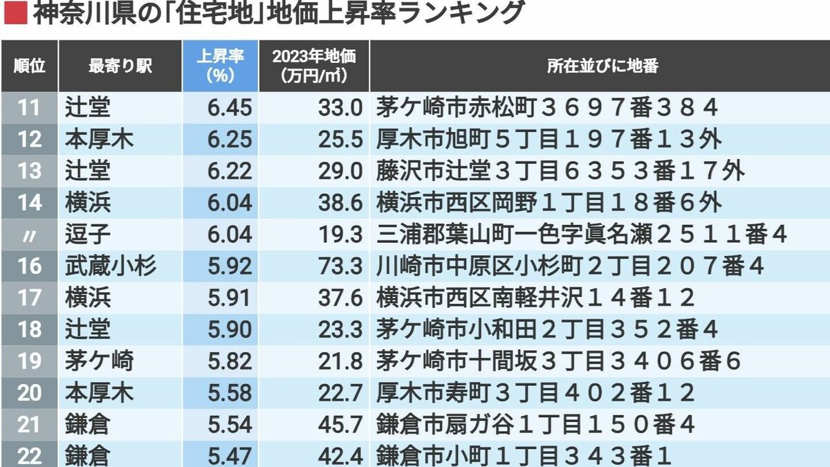 首位は10％超え､神奈川の地価上昇率トップ100 上位を占めたのは茅ヶ崎市､武蔵小杉も上昇続く | 不動産 | 東洋経済オンライン