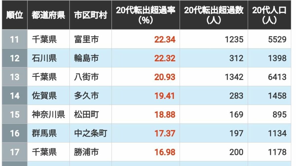 20代の｢転出超過率｣が高い自治体ランキング | 企業ランキング | 東洋経済オンライン
