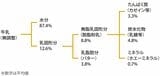 アイスの原料を見て「乳固形分、乳脂肪分って何？」と思った人はいませんか？ 乳固形分とは水分以外のもので、バター（乳脂肪）と脱脂粉乳をいいます。ではアイスの分類は？（図表：筆者作成）