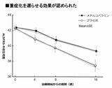 （グラフ：和泉医師提供）