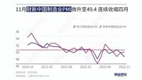 中国製造業｢景況感｣に回復の兆しが見えぬ事情 ｢財新中国製造業PMI｣､50割れが4カ月連続に