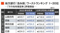 1位はマイナス640億円､地銀｢含み損｣ランキング