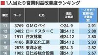 従業員1人当たりの｢稼ぎ｣が急増したトップ50社 過去5期で生産性を大幅に高めた企業を検証