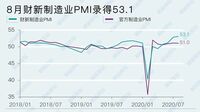 中国製造業の景況感｢外需底入れ｣で改善に弾み ｢財新中国製造業PMI｣拡大基調が4カ月連続に