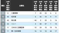 就活生1.4万人が選ぶ｢人気企業300社ランキング｣  5位博報堂､4位大和証券グループ､ではトップ3は？