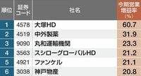 最高益かつ2期連続増益 14｜絶好調業績ランキング100