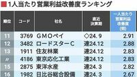 従業員1人当たりの｢稼ぎ｣が急増したトップ50社