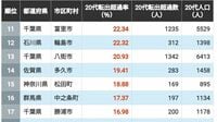 20代の「転出超過率」が高い自治体ランキング