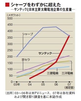 年商１００倍の急成長　シャープを抜いた！　中国の太陽電池大手・サンテックの驚異