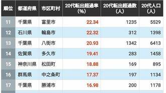 20代の｢転出超過率｣が高い自治体ランキング