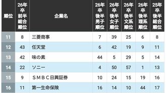 就活生1.4万人が選ぶ｢人気企業300社ランキング｣