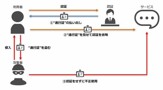 攻撃者は「通行証」を盗んだり、認証せずに不正使用したりする