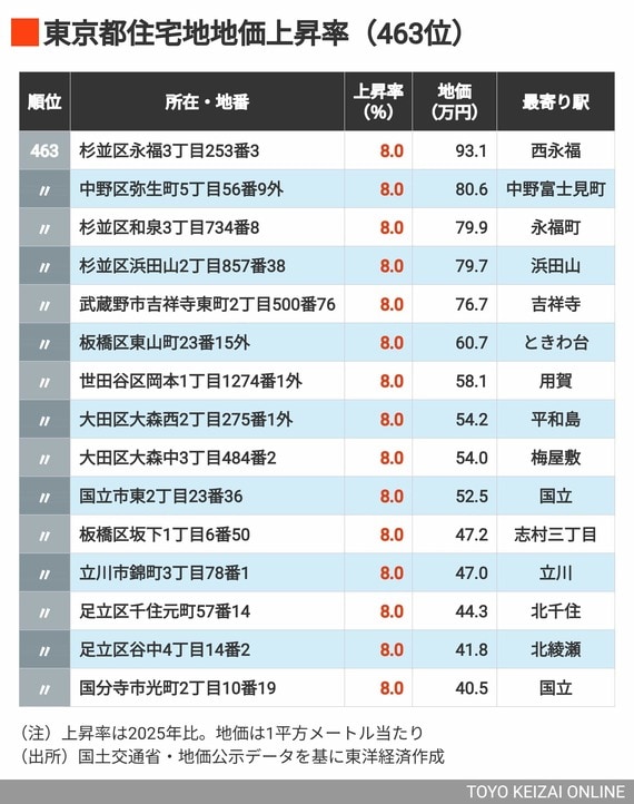 2026年東京都住宅地上昇率463位