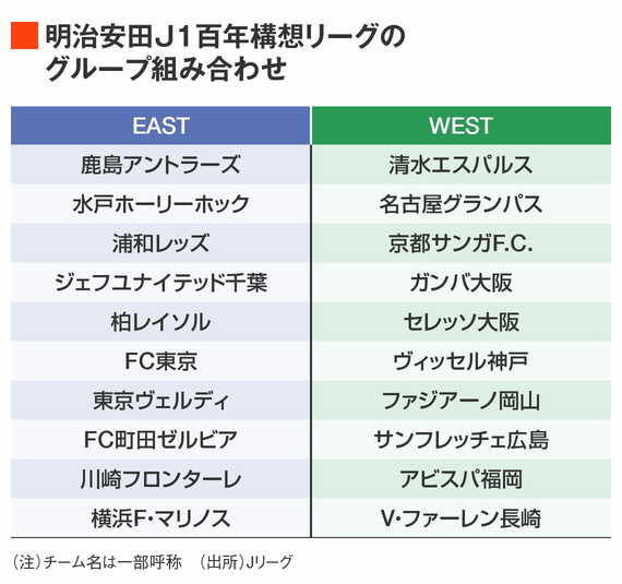 百年構想リーグJ1