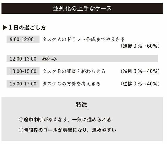 並列化の上手なケース