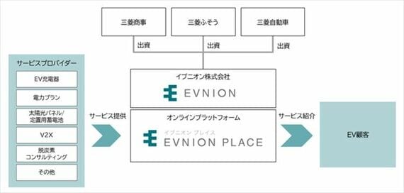 イブニオン・プレイスの役割を占める模式図（画像：イブニオン）