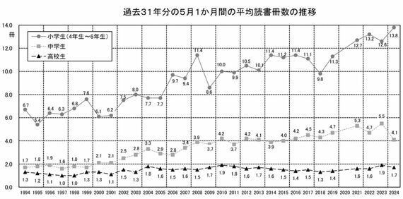 過去31年分の5月1か月間の平均読書冊数の推移