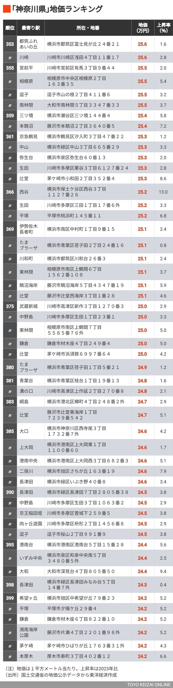 公示地価