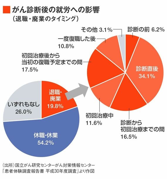 がん診断後の就労