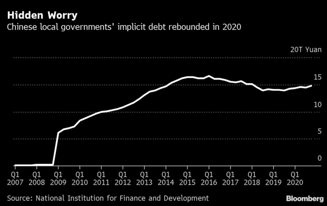 中国が地方政府の隠れ債務圧縮に向け動き出す