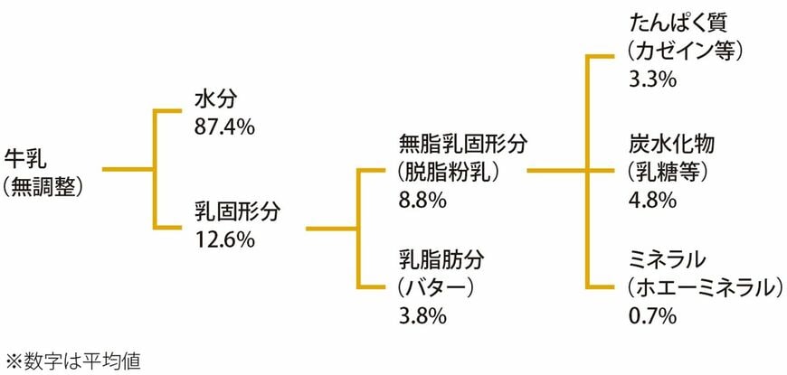 アイスの原料を見て「乳固形分、乳脂肪分って何？」と思った人はいませんか？ 乳固形分とは水分以外のもので、バター（乳脂肪）と脱脂粉乳をいいます。ではアイスの分類は？（図表：筆者作成）