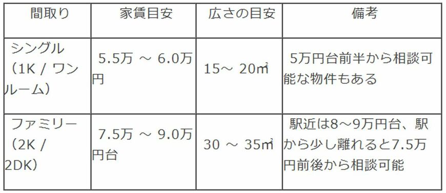 一之江の家賃相場（出所：諸永さんのお話から筆者作成）