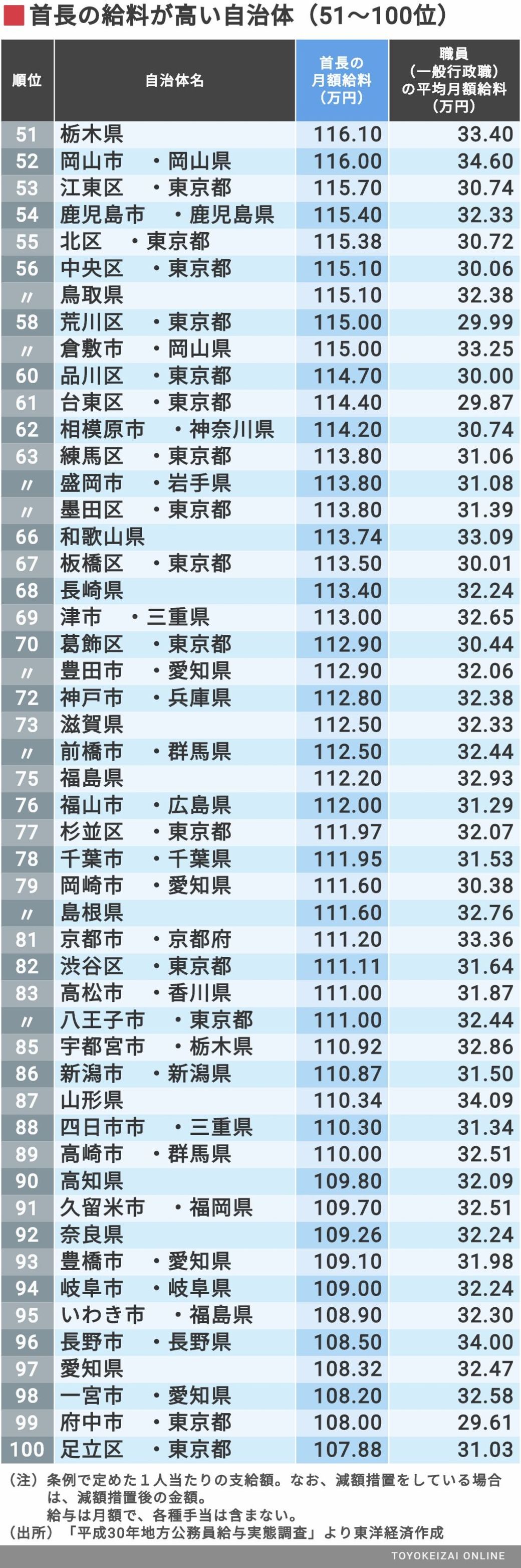 知事 市長の給料が高い自治体 全国トップ500 賃金 生涯給料ランキング 東洋経済オンライン 社会をよくする経済ニュース