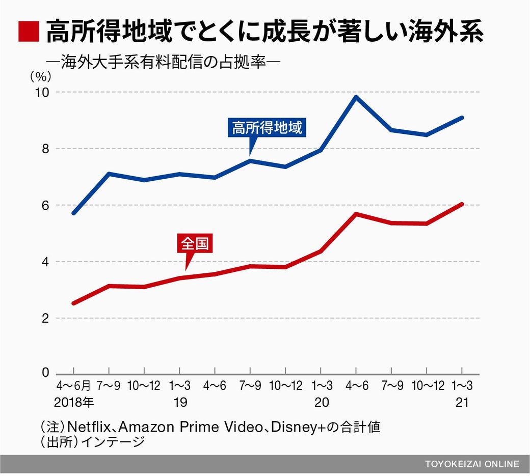 データで判明 Tv揺るがすサブスクの脅威 の本質 テレビ 東洋経済オンライン 社会をよくする経済ニュース