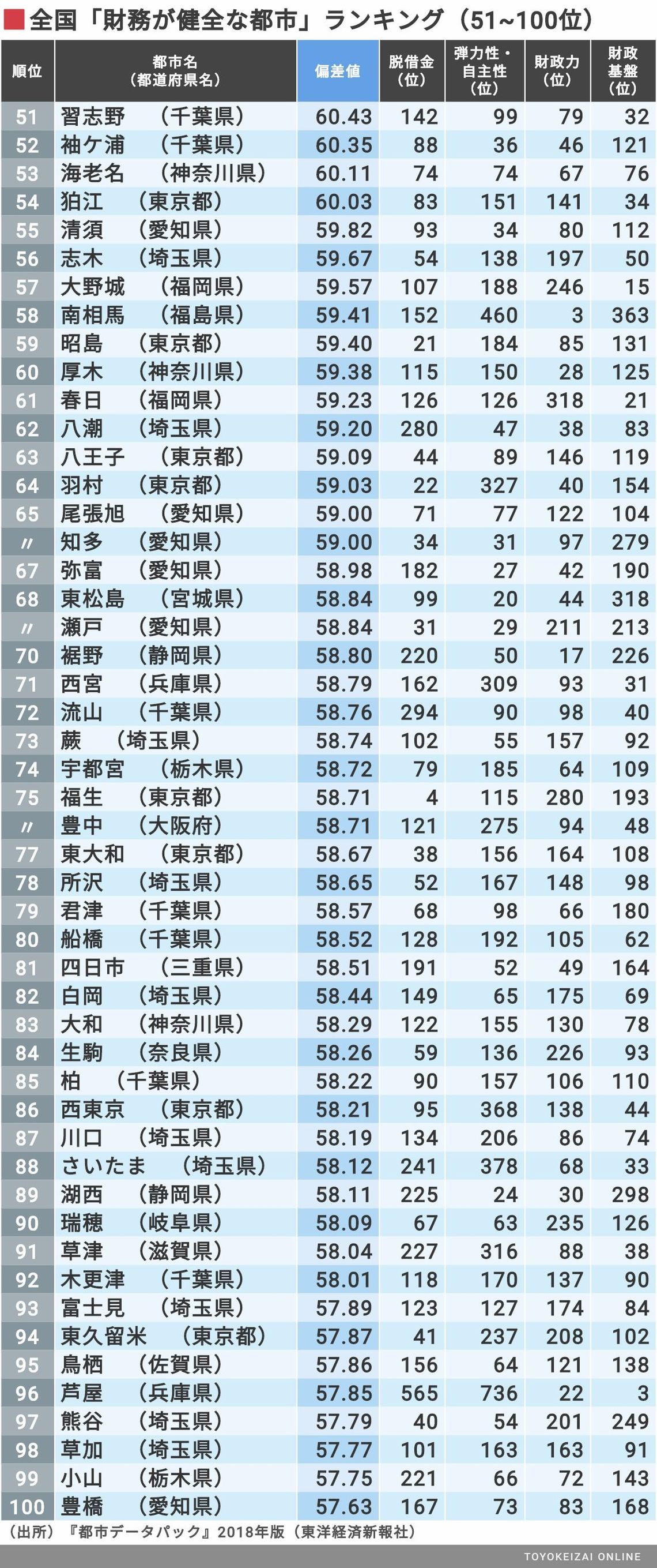 財政健全度 全国トップ200都市ランキング 住みよさランキング 東洋経済オンライン 社会をよくする経済ニュース