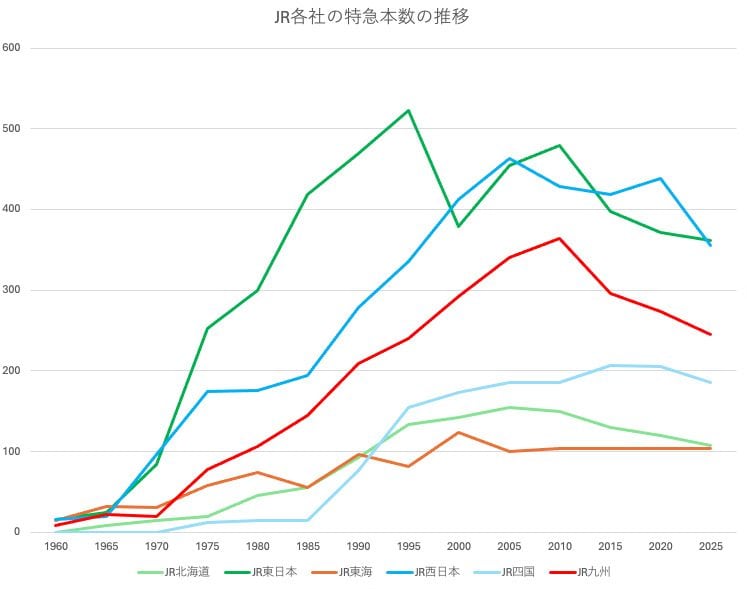 月〜金曜日の平日に運転されている列車の本数をカウント。毎年4月号の時刻表を元に筆者作成