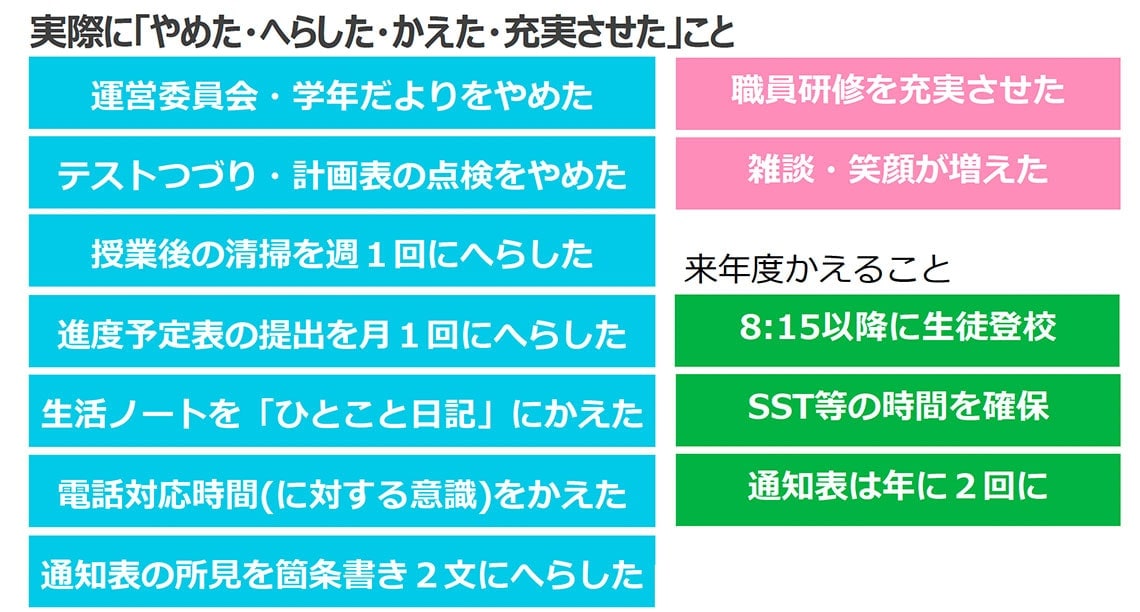 注）SSTはソーシャル・スキル・トレーニングの意味出所：日比津中学校資料