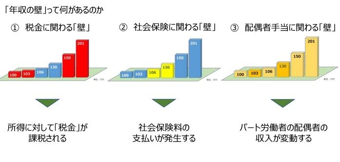 （出所）厚生労働省「年収の壁について知ろう」