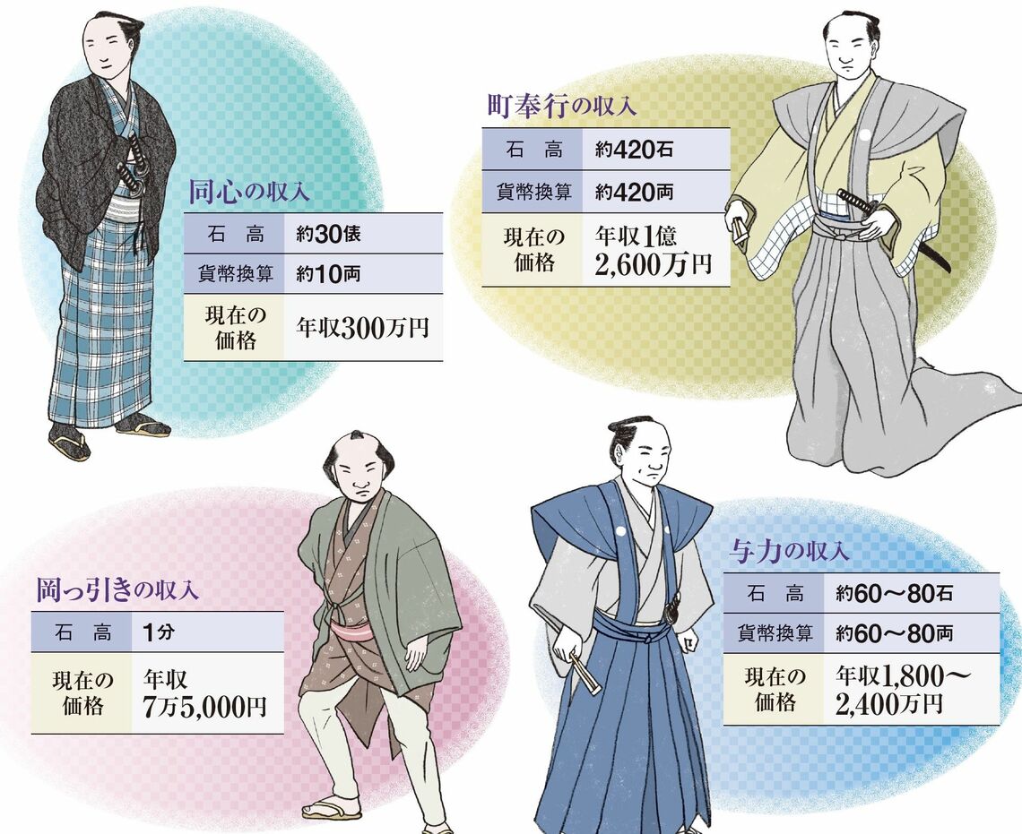 （出所：『新版 江戸の家計簿』より）