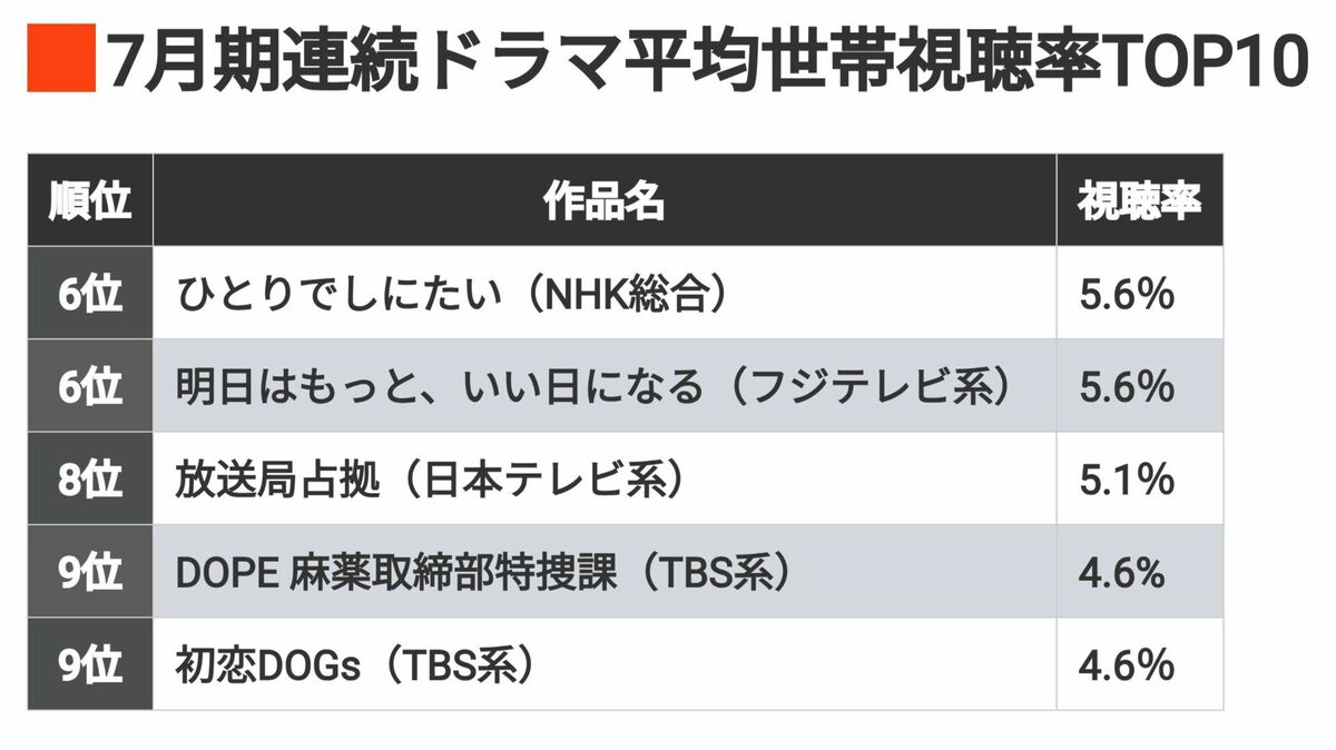 25年《夏ドラマ視聴率TOP10》気になる"1位"は? | テレビ | 東洋経済オンライン