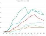 月〜金曜日の平日に運転されている列車の本数をカウント。毎年4月号の時刻表を元に筆者作成