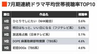 25年《夏ドラマ視聴率ランキングTOP10》上位は"意外な顔ぶれ"。ドラマの雄･TBSが貫禄を見せ､テレビ朝日が"台風の目"に！各作品を振り返る