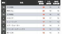 ｢相談役･顧問｣の数が多い企業ランキングTOP50 6割近い企業が相談役･顧問制度を導入の背景