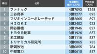 生涯給料が高い｢中部地区の402社｣ランキング トップは4億7093万円､上位の企業の顔ぶれは