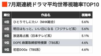 25年《夏ドラマ視聴率TOP10》気になる1位は?